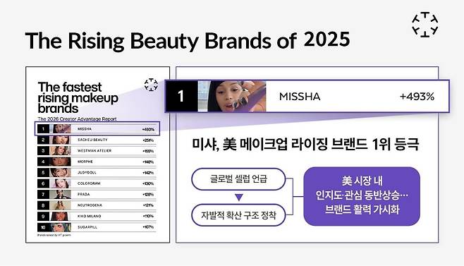 에이블씨엔씨는 자사 브랜드 '미샤'(MISSHA)가 미국 시장에서 '2025 라이징 뷰티 브랜드'(Rising Beauty Brands) 메이크업 부문 1위에 선정됐다고 20일 밝혔다.(에이블씨엔씨 제공)