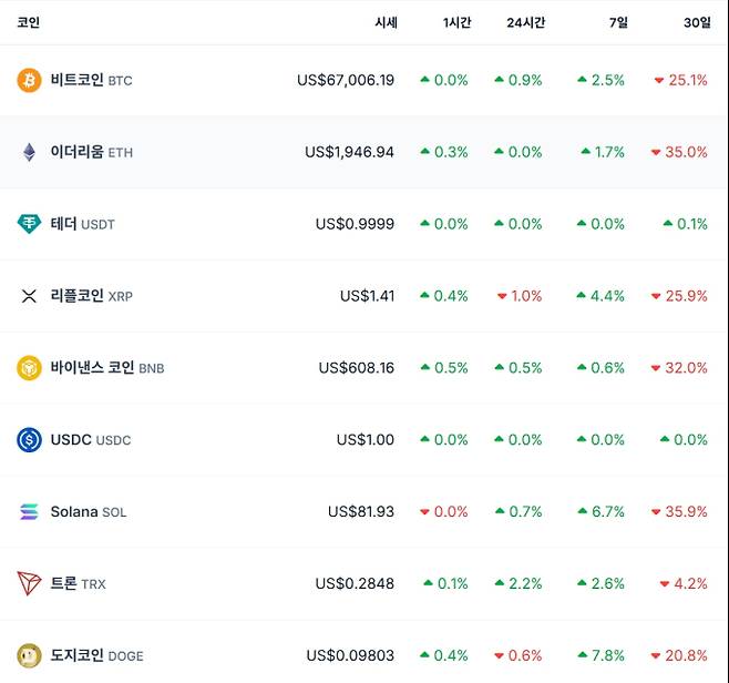 비트코인 시세…이더리움·리플·솔라나·테더·바이낸스·도지 가격, 비트 코인 가격·시세 달러 기준, 전망, 가격, ETF, 트론 등 관심 ©코인게코