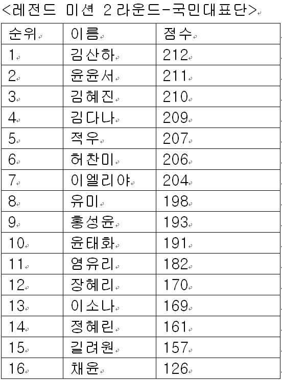 미스트롯4/레전드 미션 2라운드 국민대표단 점수/표=최보윤