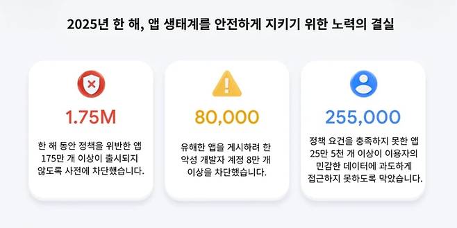 구글은 20일 '2025 구글 플레이와 안드로이드 앱 생태계' 보고서를 발표했다. / 구글