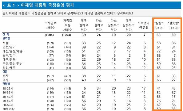 입소스 국정운영평가 여론조사. 중앙선거여론조사심의위