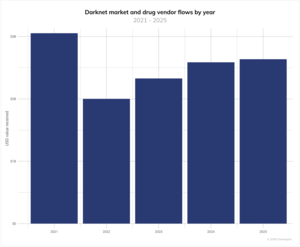 지난해 다크웹 생태계로 흘러 들어간 가상자산 규모가 약 26억달러(약 3조 4700억원)에 육박하며 회복세를 보이고 있다. [자료=체이널리시스]