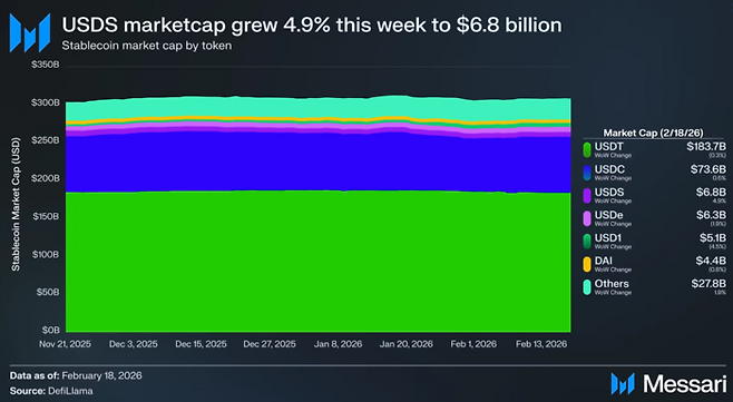 가상자산 데이터 분석 플랫폼 메사리(Messari)에 따르면, 18일(현지시간) 기준 글로벌 스테이블코인 시장에서 테더(USDT)가 시가총액 1837억달러로 1위를 지키고 있다. 2위인 USDC(736억달러)가 그 뒤를 이은 가운데 향후 AI 에이전트 결제 등 새로운 수요가 더해지면 스테이블코인 시장의 외형은 더 팽창할 것으로 전망된다. [자료 = 메사리·디파이라마]