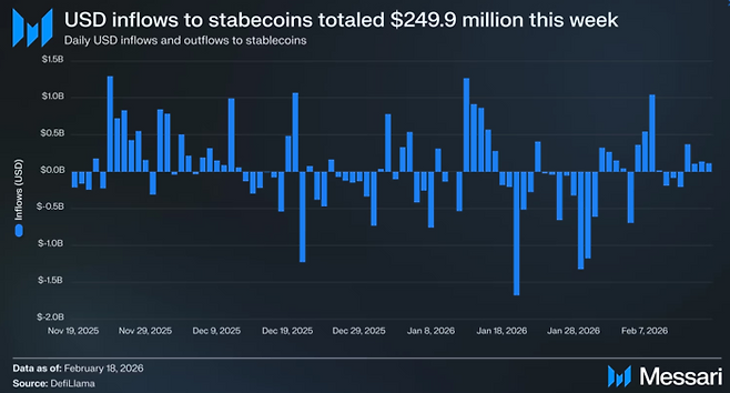 투자자들의 관망세가 짙어지는 가운데, 이번 주 스테이블코인으로 2억 4990만달러(약 3300억원)의 자금이 순유입됐다. [자료=메사리, 디파이라마]