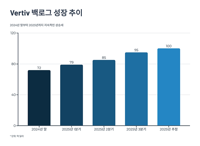 버티브의 일감은 계속 쌓이고 있다. <자료=버티브,블룸버그>