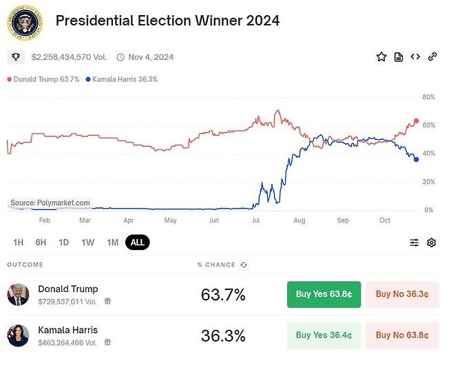 지난 2024년 10월 미 대선을 한달 앞두고 도널드 트럼프 공화당 대선후보와 카멀라 해리스 민주당 후보의 당선 가능성을 걸고 운영된 폴리마켓의 화면. 최근 옵션 개인 투자자들이 예측 시장으로 대거 이동하고 있다. 2026.2.20. *재판매 및 DB 금지