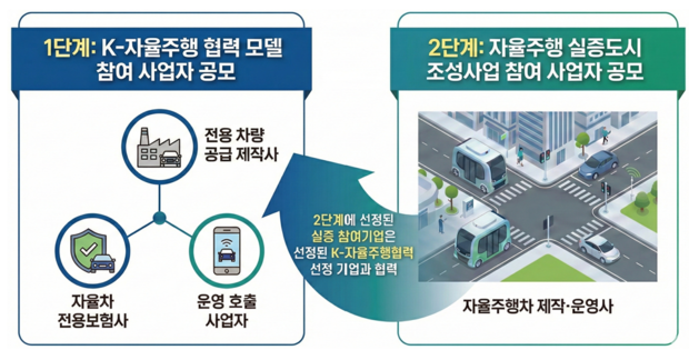 광주 자율주행 실증도시 조성사업 공모 구성. 사진 제공=한국교통안전공단