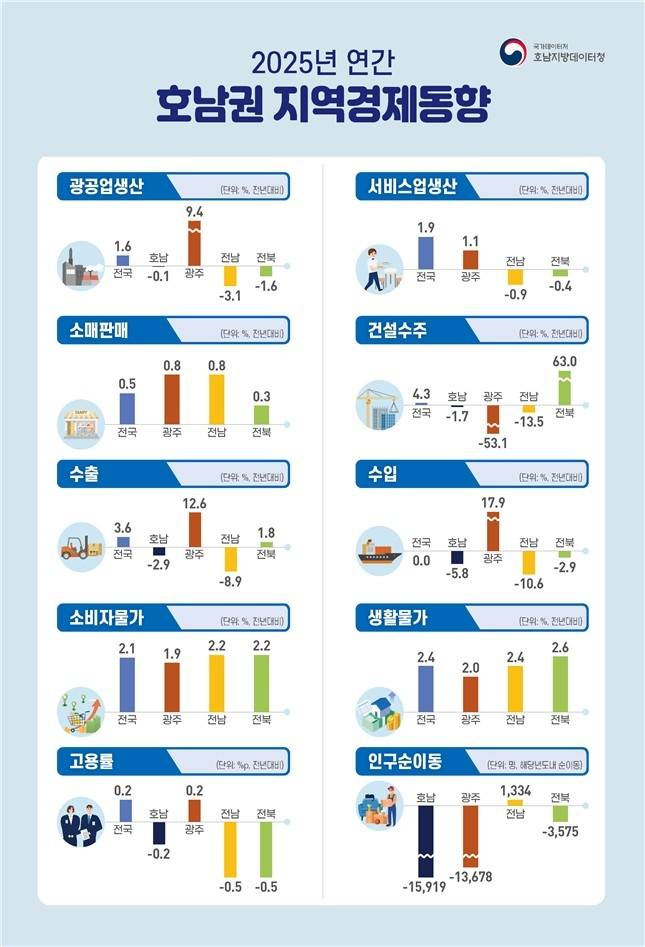 2025년 호남권 지역경제동향 [호남지방데이터청 제공. 재판매 및 DB 금지]