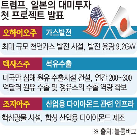 일본의 대미투자 1호 사업 3개 프로젝트가 확정됐다고 17일(현지시간) 도널드 트럼프 미국 대통령이 자신의 SNS 트루스소셜을 통해 밝혔다.