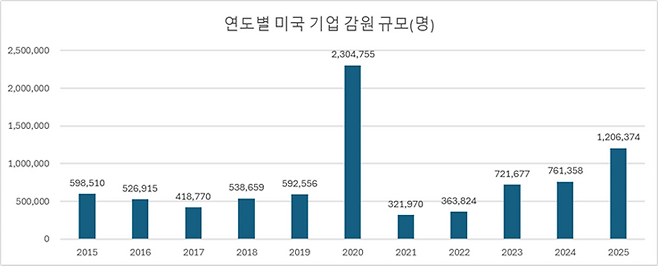 2015~2025 연간 감원 발표 규모(자료= Challenger, Gray & Christmas. 딜로이트 인사이트)
