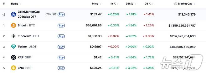 이 시각 현재 주요 암호화폐 시황 - 코인마켓캡 갈무리