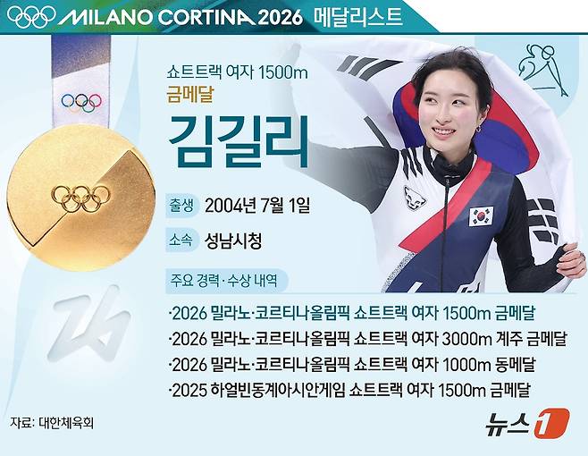 한국 쇼트트랙이 2026 밀라노·코르티나담페초 동계올림픽 쇼트트랙 여자 1500m에서 금메달과 은메달을 모두 챙겼다. 새로운 에이스 김길리(22·성남시청)가 금메달, '리빙 레전드' 최민정(28·성남시청)이 은메달을 수확했다. 김길리는 21일(한국시간) 이탈리아 밀라노 아이스 스케이팅 아레나에서 열린 대회 쇼트트랙 여자 1500m 결선에서 2분32초076을 기록하며 최민정(2분32초450)을 제치고 금메달을 획득했다. ⓒ 뉴스1 양혜림 디자이너