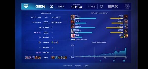 21일 종로구 치지직 롤파크에서 열린 '2026 리그 오브 레전드 챔피언스 코리아' 컵 대회 플레이오프 승자 3라운드 1세트 젠지가 BNK피어엑스에 먼저 승리를 거둬 1승을 가져갔다.(젠지 & BNK피어엑스 =2:0). /사진=네이버 치지직 라이브영상 캡처