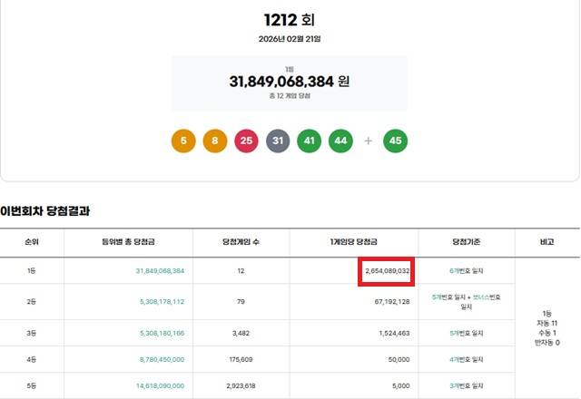 ** 로또 1212회 당첨번호 공개! 1등 12명 중 11명이 '자동' 선택? 숨겨진 행운의 비밀은?
**