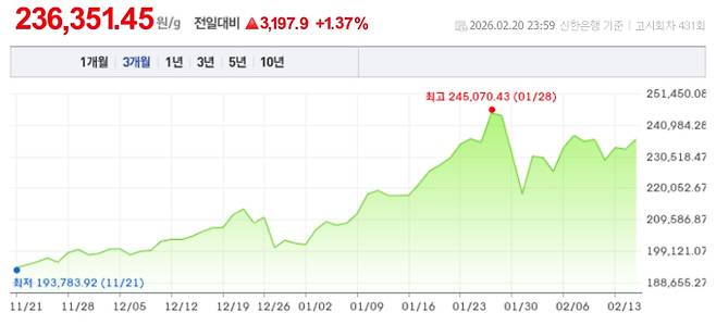 오늘 금값시세, 금값 추이 ©신한은행(오늘의 금시세, 국제 금가격, 금값, 금값시세한돈)