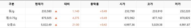 한국거래소(KRX) 금시장 국내 금값, 국제 금값 bnt, 한국거래소 금시세(금값) +0.490% 상승