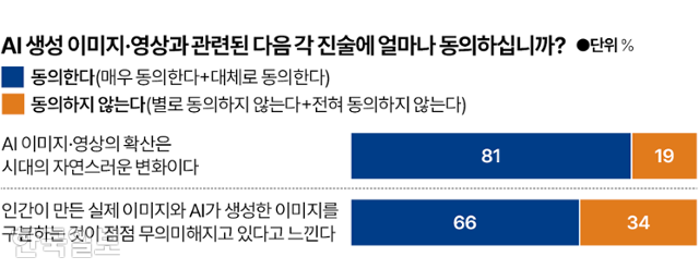 시각물_AI 생성 영상 동의 그래픽=박종범 기자