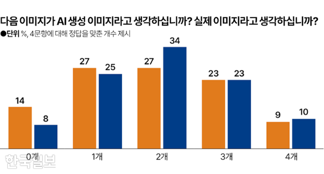 시각물_AI이미지 실제 정답 비율 그래픽=박종범 기자