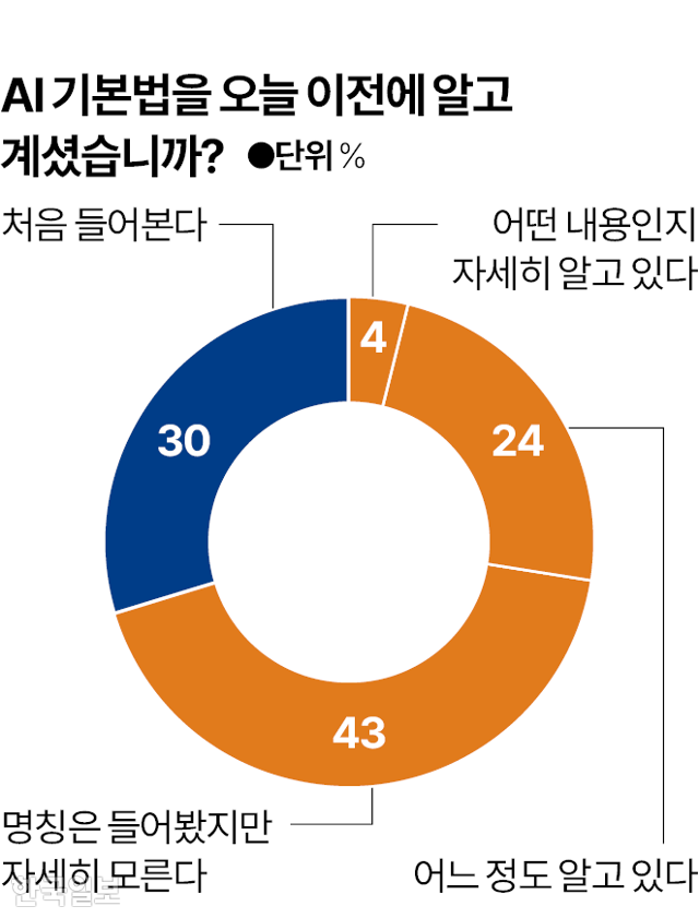 시각물_AI기본법 알고 있는지 그래픽=박종범 기자