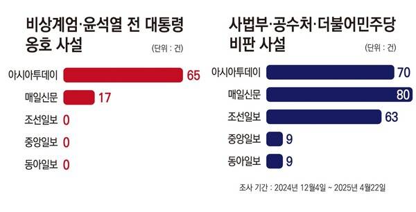 ▲ 내란 사태 관련 아시아투데이, 매일신문, 조선일보, 중앙일보, 동아일보 등 보수언론의 사설 건수. 정리=윤수현 기자, 그래픽=안혜나 기자