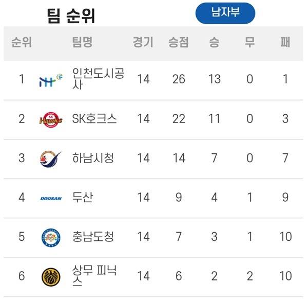사진 신한 SOL Bank 2025-26 핸드볼 H리그 남자부 3라운드 제4매치 순위, 사진 제공=한국핸드볼연맹