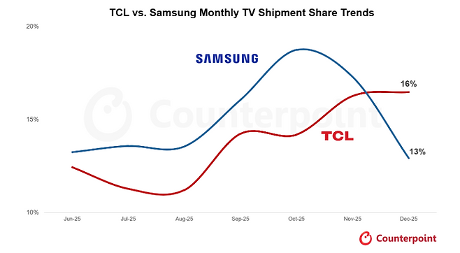[카운터포인트리서치 제공]