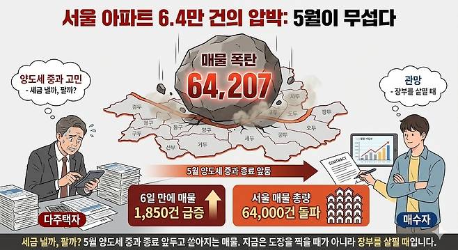 서울 아파트 6.4만 건의 압박: 5월이 무섭다. 제미나이 생성 그래픽