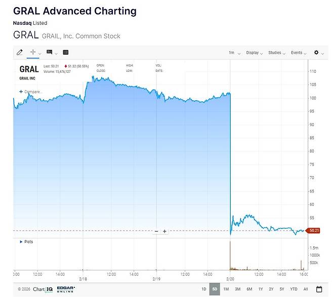 나스닥 상장 '그레일' 최근 5일간 주가 차트 [나스닥 주가 차트 화면 캡처. DB 및 재판매 금지]