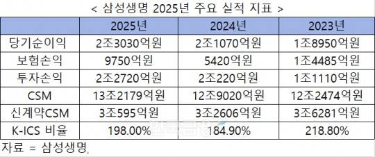 자료 = 삼성생명