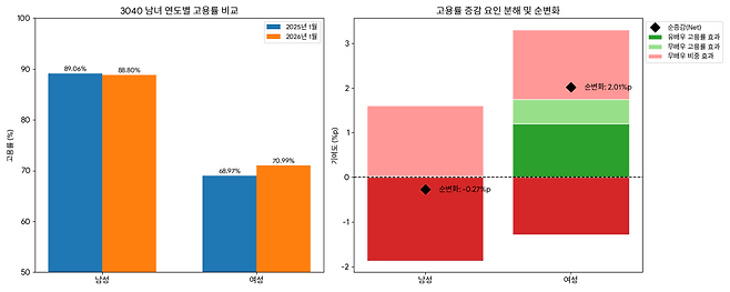2026년 1월 30·40대 남녀 고용률 변화를 보여주는 두 개의 차트가 이번 성별 고용률 증감 원인과 순변화를 시각적으로 설명하고 있다.(원자료=경제활동인구조사 마이크로데이터)