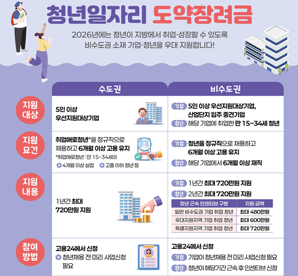 청년일자리도약장려금 사업 포스터. 고용노동부 제공