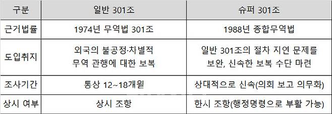 일반 301조와 슈퍼 301조 비교