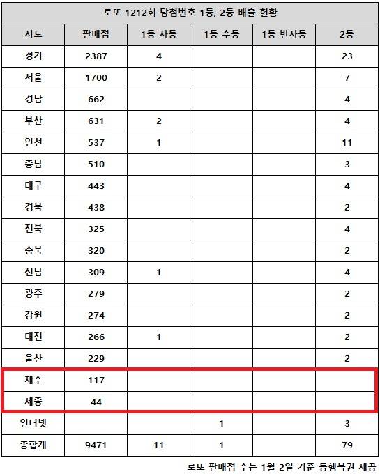 ** 로또 1212회 당첨번호 공개! 1등 26억 대박! '그 로또 명당'에서 또 1·2등 동시 터졌다!
**
