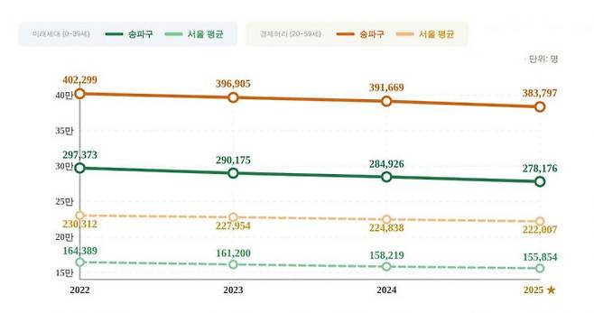 송파구 인구 추이 그래프. 송파구 제공.