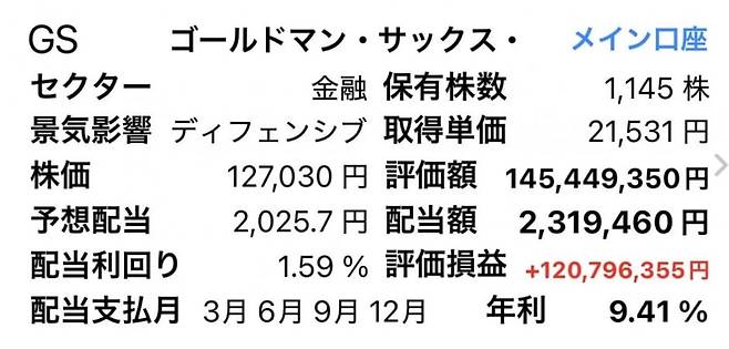 테스타가 최근 공개한 최고의 보유 종목 1위는 미국 투자은행인 '골드만삭스'였다. 2500만엔 어치 매수했는데 1억4500만엔 수준으로 불어났고, 배당 수익률도 연 10%에 육박한다. 그는 “주식에도 꿈이 있다”며 장기 투자의 이상적인 사례라고 소개했다./테스타X