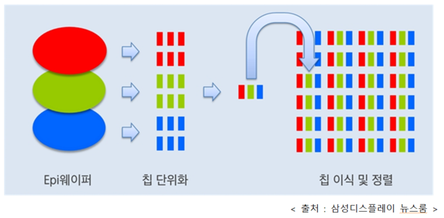 마이크로 LED 디스플레이 전사기술.
