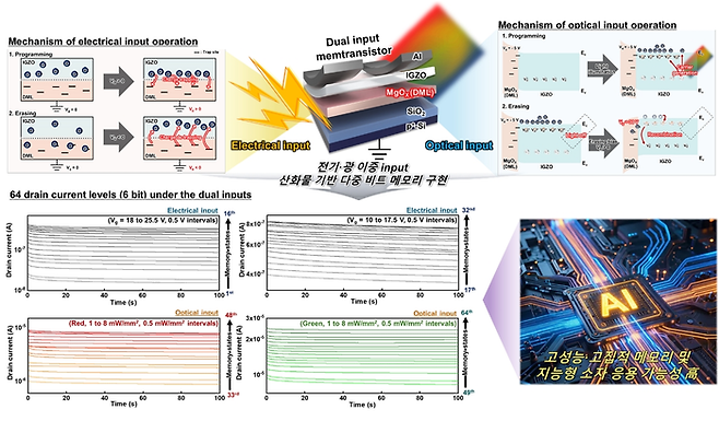 연구팀이 개발한 전기 및 광 이중 입력 멤트랜지스터 개념도 및 멀티레벨 메모리 특성. 〈이미지 = 연세대 김현재 연구팀〉