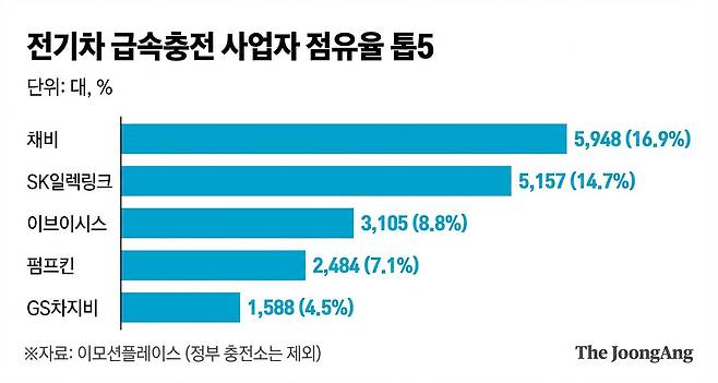전기차 급속충전 사업자 톱5
