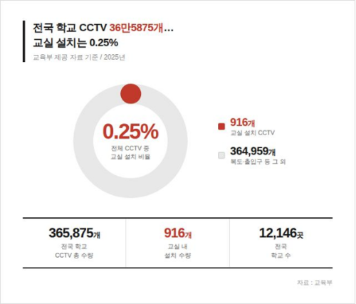 전국 학교 CCTV 설치 의견. (사진=교육부)