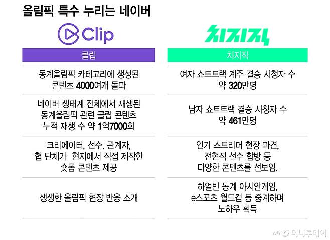 올림픽 특수 누리는 네이버/그래픽=이지혜