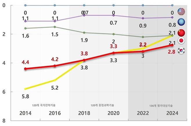 주요 5개국 기술수준 추이. [과학기술정보통신부 제공]