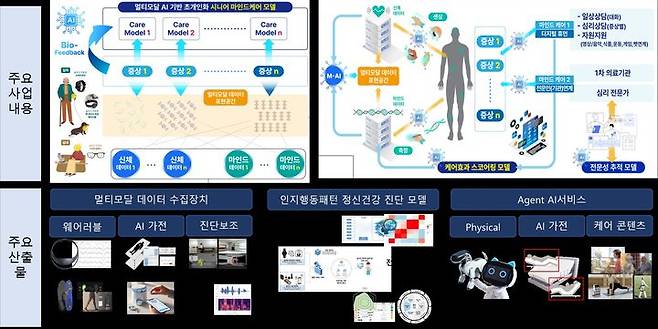 [광주=뉴시스] 광주시 인공지능 전환(AX) 실증밸리 조성사업 중 일환인 멀티모달 시니어 마인드 케어 기술 개발 개요도. (사진=광주시 제공) 2026.02.21. photo@newsis.com *재판매 및 DB 금지