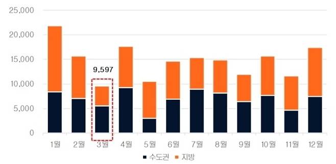 ▲&nbsp;올해 월별 입주 물량 현황./제공=직방