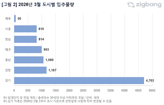 3월 지역별 아파트 입주 물량 그래프. <직방 제공>