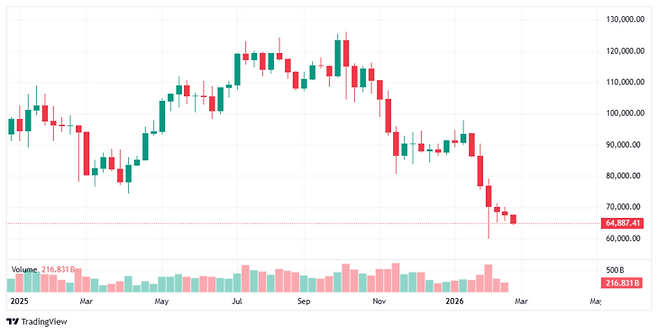▲비트코인 가격(주봉) 추이(자료=코인마켓캡)