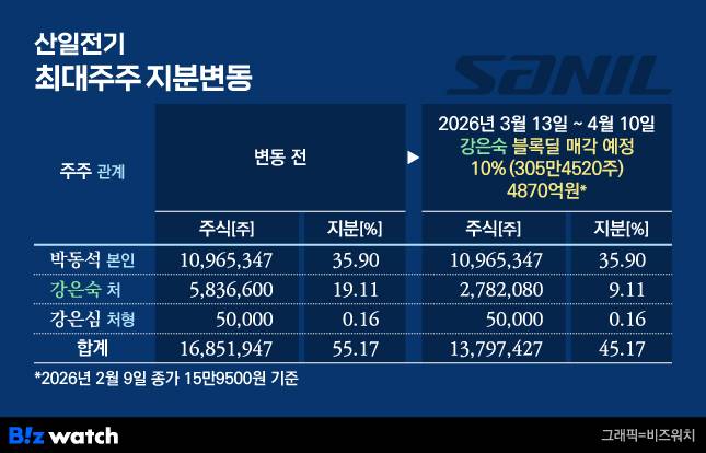 산일전기 최대주주 지분변동