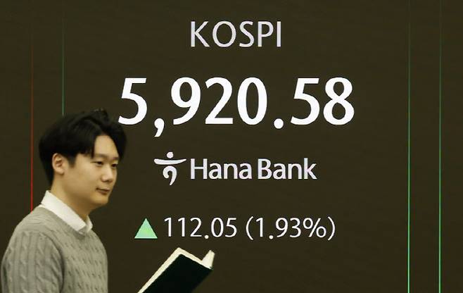 코스피가 전 거래일(5808.53)보다 94.58포인트(1.63%) 상승한 5903.11에 개장한 23일 오전 서울 중구 하나은행 딜링룸 전광판에 지수가 표시 되고 있다. 코스닥 지수는 전 거래일(1154.00)보다 12.94포인트(1.12%) 오른 1166.94에 거래를 시작했다. 원달러 환율은 전 거래일 주간거래 종가(1446.6원)보다 3.6원 내린 1443.0원에 출발했다. (사진=뉴시스)