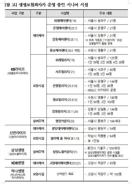 생명보험사들이 운영하고 있는 시니어 시설.(사진=생명보험협회)