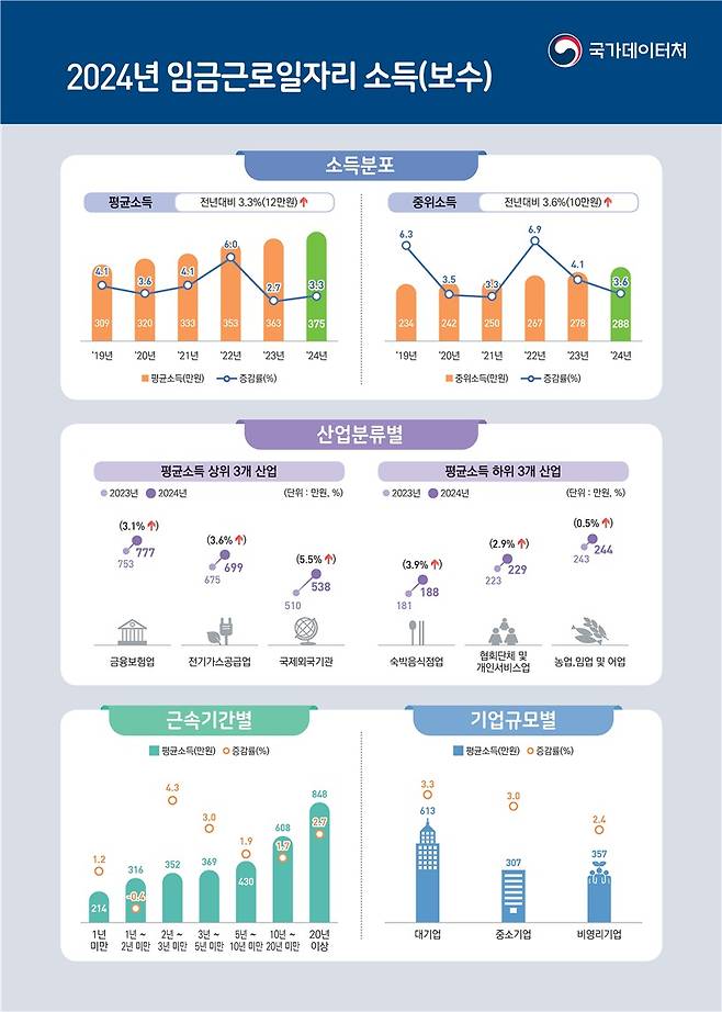(국가데이터처 제공)