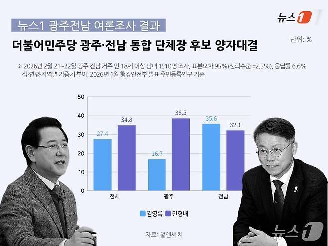 더불어민주당 광주·전남 통합 단체장 후보 양자대결 여론조사 결과. 2026.2.23 ⓒ 뉴스1 이수민 기자